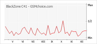 Gráfico de los cambios de popularidad BlackZone C41