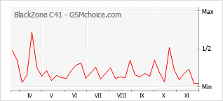 Grafico di modifiche della popolarità del telefono cellulare BlackZone C41