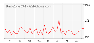 Traçar mudanças de populariedade do telemóvel BlackZone C41