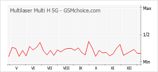 Gráfico de los cambios de popularidad Multilaser Multi H 5G
