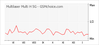 Диаграмма изменений популярности телефона Multilaser Multi H 5G
