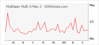 Popularity chart of Multilaser Multi G Max 2