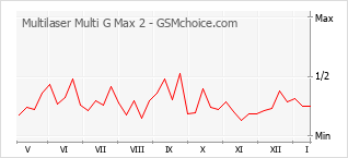 Gráfico de los cambios de popularidad Multilaser Multi G Max 2