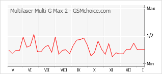 Le graphique de popularité de Multilaser Multi G Max 2