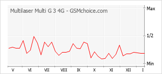 Diagramm der Poplularitätveränderungen von Multilaser Multi G 3 4G