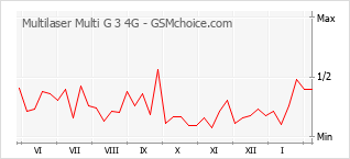 Gráfico de los cambios de popularidad Multilaser Multi G 3 4G