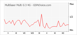 Le graphique de popularité de Multilaser Multi G 3 4G