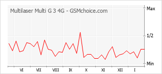 Grafico di modifiche della popolarità del telefono cellulare Multilaser Multi G 3 4G