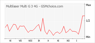 Populariteit van de telefoon: diagram Multilaser Multi G 3 4G