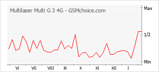 Traçar mudanças de populariedade do telemóvel Multilaser Multi G 3 4G