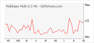Диаграмма изменений популярности телефона Multilaser Multi G 3 4G