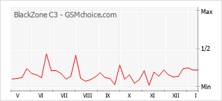 Popularity chart of BlackZone C3