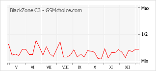 Le graphique de popularité de BlackZone C3