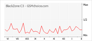 Populariteit van de telefoon: diagram BlackZone C3