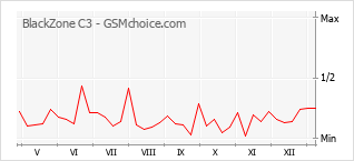 手机声望改变图表 BlackZone C3