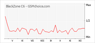 Diagramm der Poplularitätveränderungen von BlackZone C6