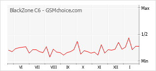 Popularity chart of BlackZone C6