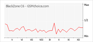 Gráfico de los cambios de popularidad BlackZone C6