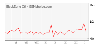 Le graphique de popularité de BlackZone C6