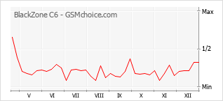Grafico di modifiche della popolarità del telefono cellulare BlackZone C6