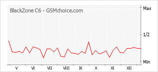 Диаграмма изменений популярности телефона BlackZone C6