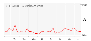 Diagramm der Poplularitätveränderungen von ZTE G100