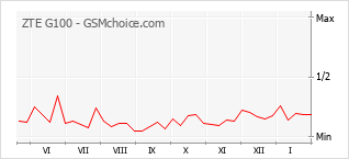 Populariteit van de telefoon: diagram ZTE G100