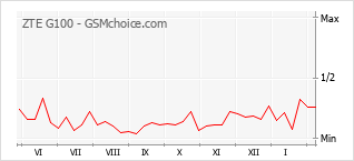 Traçar mudanças de populariedade do telemóvel ZTE G100