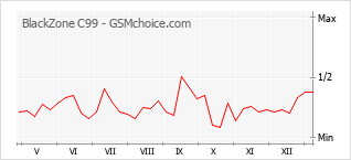 Popularity chart of BlackZone C99