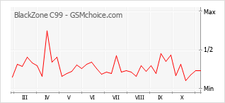 Gráfico de los cambios de popularidad BlackZone C99