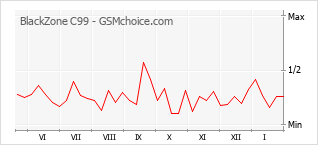 Le graphique de popularité de BlackZone C99