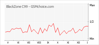 Grafico di modifiche della popolarità del telefono cellulare BlackZone C99