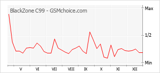 Populariteit van de telefoon: diagram BlackZone C99