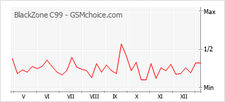 Диаграмма изменений популярности телефона BlackZone C99