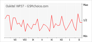 Popularity chart of Oukitel WP37