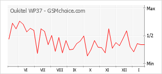 Gráfico de los cambios de popularidad Oukitel WP37