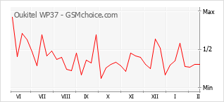Le graphique de popularité de Oukitel WP37
