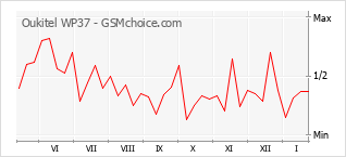 Populariteit van de telefoon: diagram Oukitel WP37