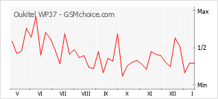 Traçar mudanças de populariedade do telemóvel Oukitel WP37