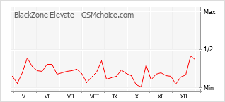 Popularity chart of BlackZone Elevate