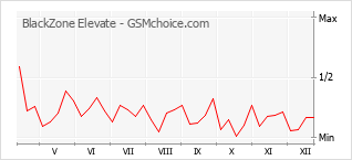 Gráfico de los cambios de popularidad BlackZone Elevate