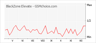 Le graphique de popularité de BlackZone Elevate