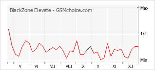 Grafico di modifiche della popolarità del telefono cellulare BlackZone Elevate