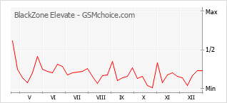Populariteit van de telefoon: diagram BlackZone Elevate