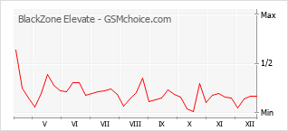 Traçar mudanças de populariedade do telemóvel BlackZone Elevate