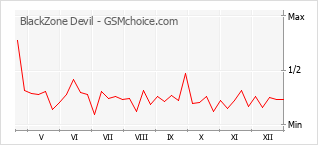 Gráfico de los cambios de popularidad BlackZone Devil