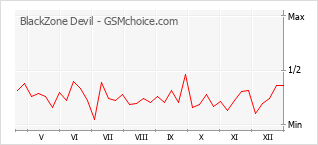 Le graphique de popularité de BlackZone Devil