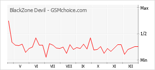 Grafico di modifiche della popolarità del telefono cellulare BlackZone Devil