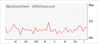 手机声望改变图表 BlackZone Devil