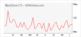 Popularity chart of BlackZone C71
